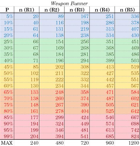 genshin wish probability chart